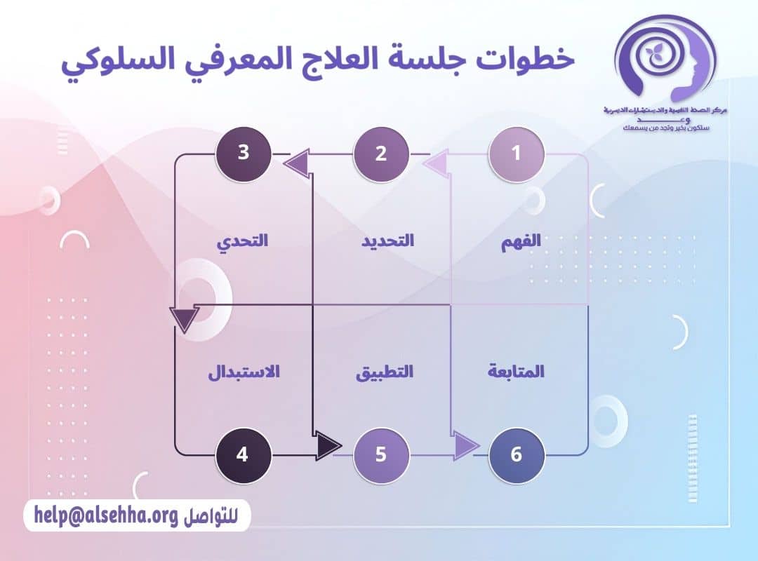 خطوات جلسة العلاج المعرفي السلوكي